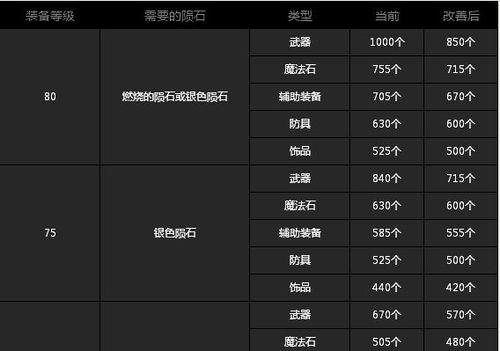 dnf世界领主打死奖励什么?奖励内容有哪些?