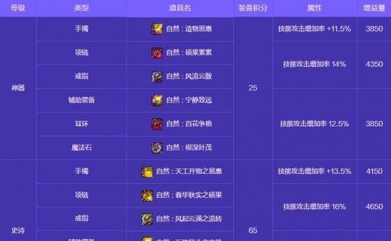 地下城充值100元有哪些奖励？如何获取？