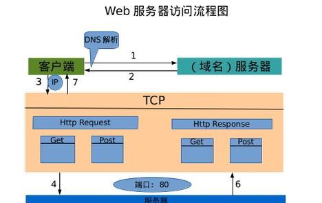 服务器访问机顶盒设置步骤是什么?