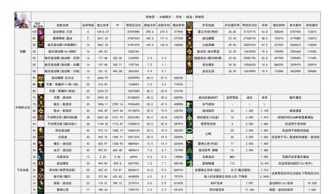地下城技能面板的使用技巧有哪些？