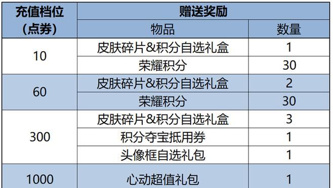 王者荣耀每次更新会带来什么新内容?更新后的影响有哪些?