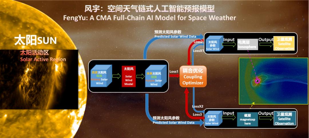 全球首个全链式空间天气AI预报模型“风宇”!国家卫星气象中心牵头,联合南昌大学、华为共同研发